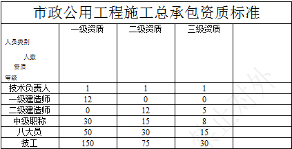 市政工程施工总承包资质