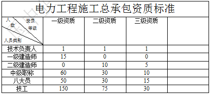 电力工程施工总承包资质