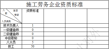 施工劳务资质